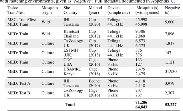 Figure 4 for HumBugDB: A Large-scale Acoustic Mosquito Dataset