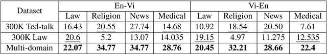 Figure 3 for MTet: Multi-domain Translation for English and Vietnamese