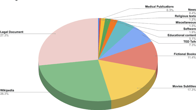 Figure 2 for MTet: Multi-domain Translation for English and Vietnamese