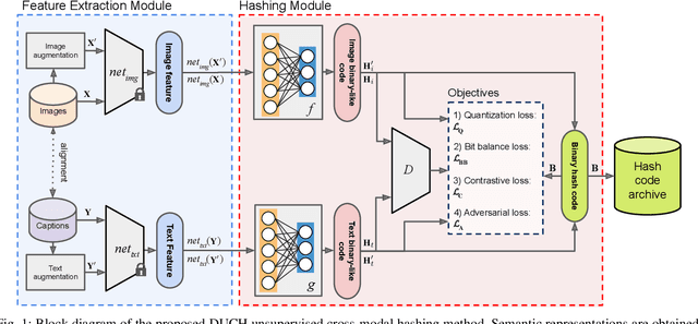 Figure 1 for Deep Unsupervised Contrastive Hashing for Large-Scale Cross-Modal Text-Image Retrieval in Remote Sensing