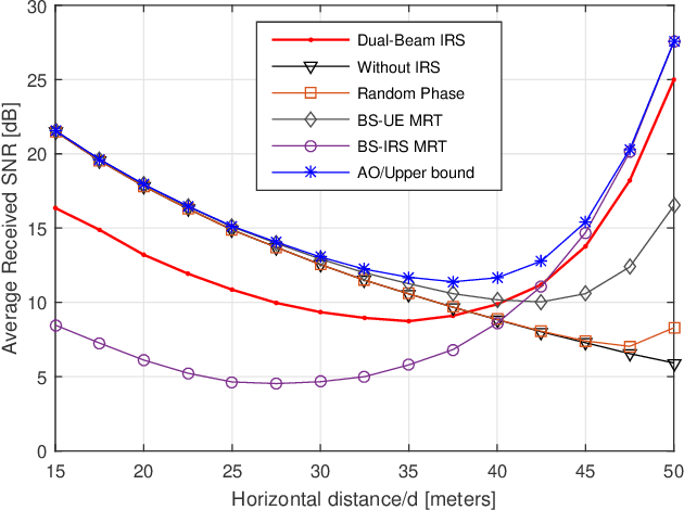 Figure 3 for Dual-Beam Intelligent Reflecting Surface for Millimeter and THz Communications