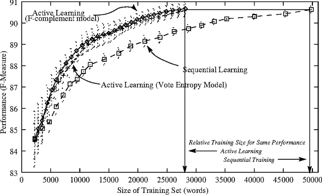 Figure 1 for Rule Writing or Annotation: Cost-efficient Resource Usage for Base Noun Phrase Chunking