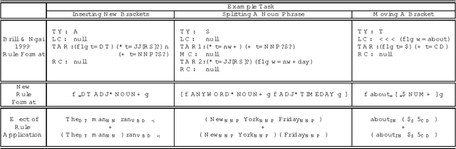 Figure 2 for Rule Writing or Annotation: Cost-efficient Resource Usage for Base Noun Phrase Chunking