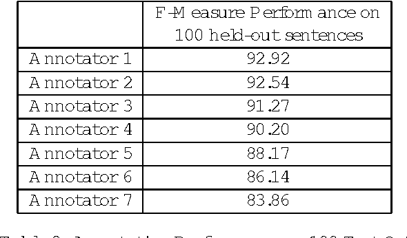 Figure 3 for Rule Writing or Annotation: Cost-efficient Resource Usage for Base Noun Phrase Chunking