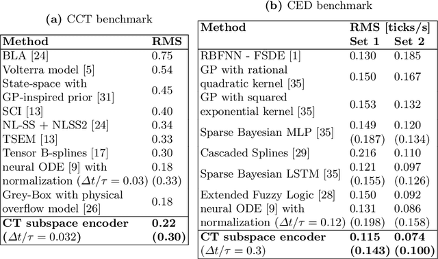 Figure 2 for Deep subspace encoders for continuous-time state-space identification