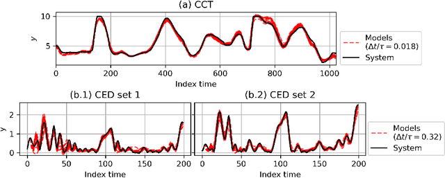 Figure 4 for Deep subspace encoders for continuous-time state-space identification