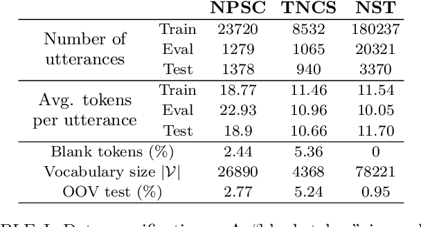 Figure 4 for Disambiguation-BERT for N-best Rescoring in Low-Resource Conversational ASR