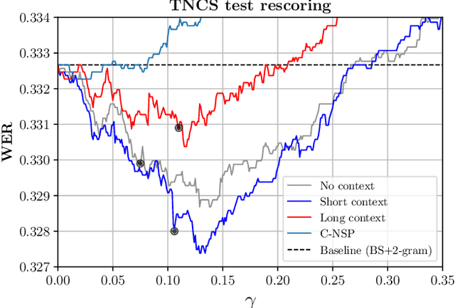 Figure 1 for Disambiguation-BERT for N-best Rescoring in Low-Resource Conversational ASR