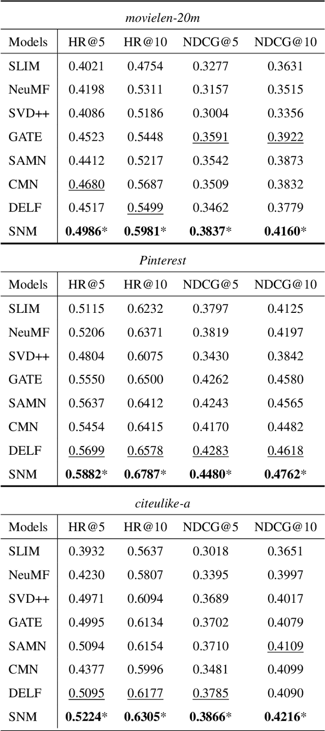 Figure 4 for A Unified Model for Recommendation with Selective Neighborhood Modeling
