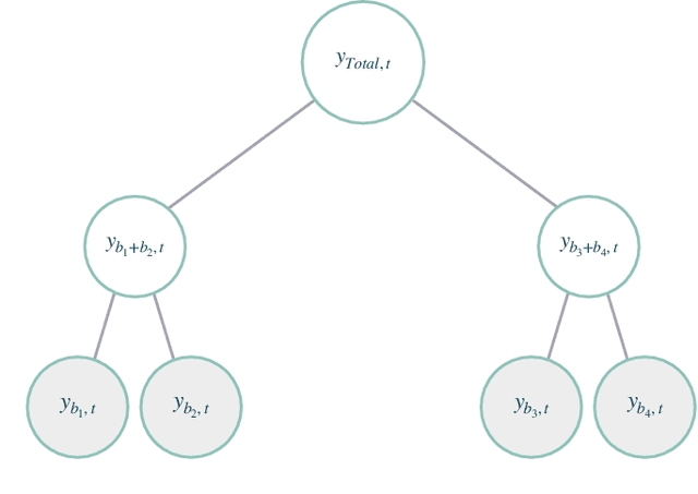 Figure 1 for Probabilistic Hierarchical Forecasting with Deep Poisson Mixtures