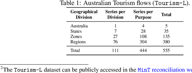 Figure 2 for Probabilistic Hierarchical Forecasting with Deep Poisson Mixtures