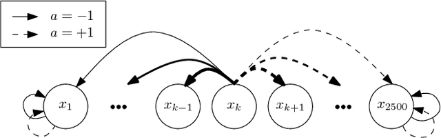 Figure 1 for Dynamic Policy Programming