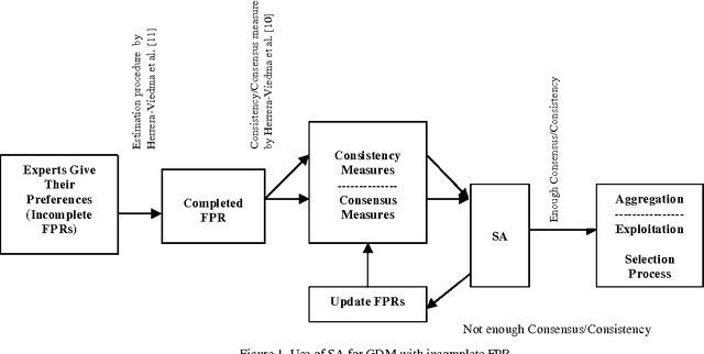 Figure 1 for Consensus and Consistency Level Optimization of Fuzzy Preference Relation: A Soft Computing Approach