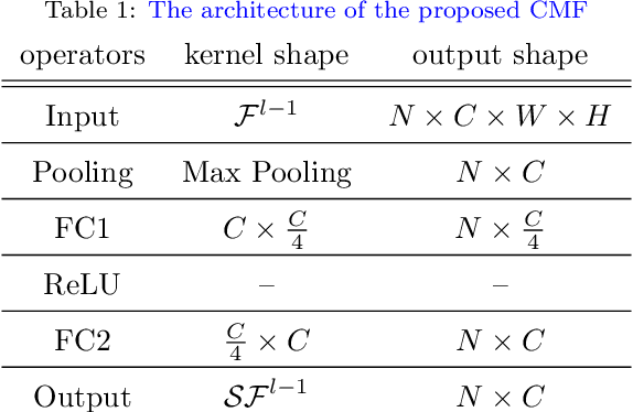 Figure 2 for Canonical Mean Filter for Almost Zero-Shot Multi-Task classification
