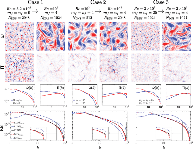 Figure 1 for Explaining the physics of transfer learning a data-driven subgrid-scale closure to a different turbulent flow