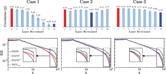 Figure 3 for Explaining the physics of transfer learning a data-driven subgrid-scale closure to a different turbulent flow
