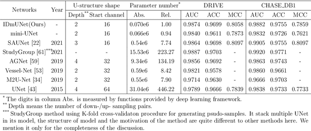 Figure 4 for IDmUNet: A new image decomposition induced network for sparse feature segmentation