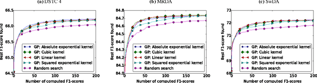 Figure 3 for Optimizing Neural Network Hyperparameters with Gaussian Processes for Dialog Act Classification