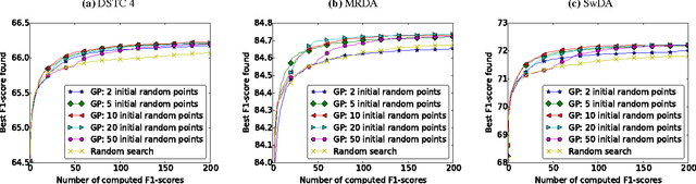 Figure 4 for Optimizing Neural Network Hyperparameters with Gaussian Processes for Dialog Act Classification