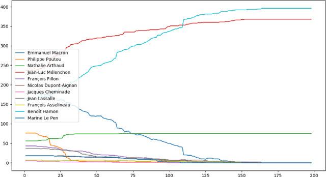 Figure 2 for Multi-agent simulation of voter's behaviour