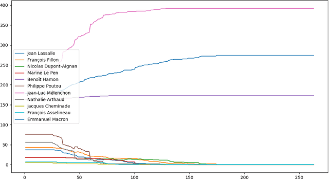Figure 3 for Multi-agent simulation of voter's behaviour