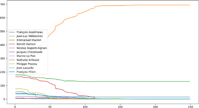 Figure 4 for Multi-agent simulation of voter's behaviour