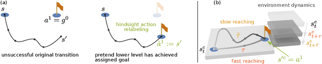 Figure 1 for Hierarchical Reinforcement Learning with Timed Subgoals