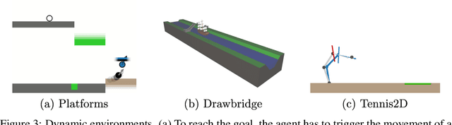 Figure 3 for Hierarchical Reinforcement Learning with Timed Subgoals