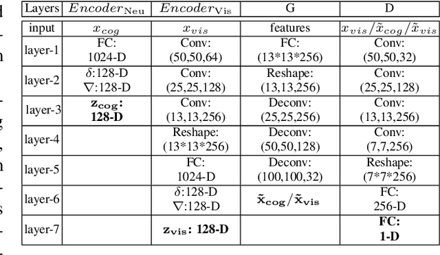 Figure 1 for Reconstructing Perceived Images from Brain Activity by Visually-guided Cognitive Representation and Adversarial Learning