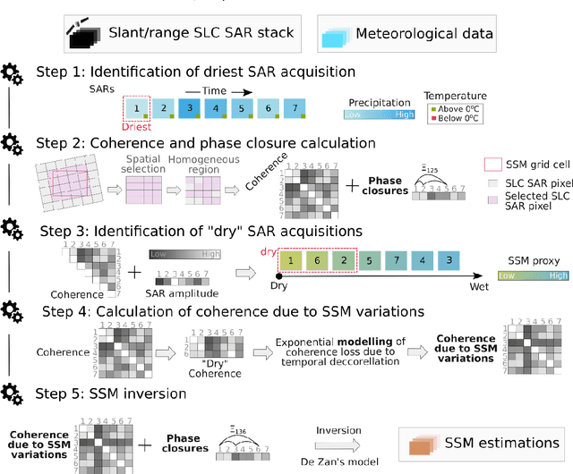 Figure 1 for Soil moisture estimation from Sentinel-1 interferometric observations over arid regions
