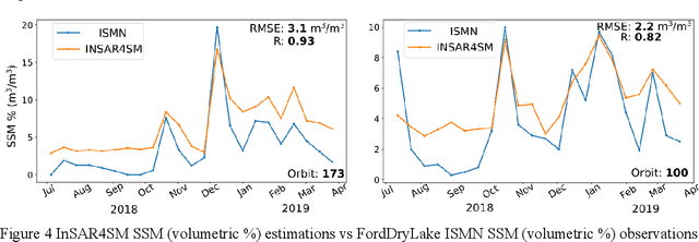 Figure 4 for Soil moisture estimation from Sentinel-1 interferometric observations over arid regions