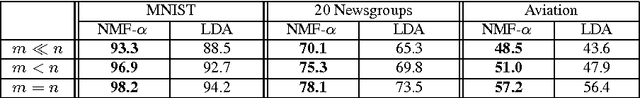 Figure 4 for Nonnegative Matrix Factorization for Semi-supervised Dimensionality Reduction