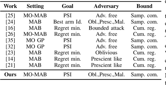 Figure 1 for Robust Pareto Set Identification with Contaminated Bandit Feedback