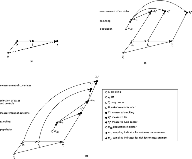Figure 1 for Study design in causal models