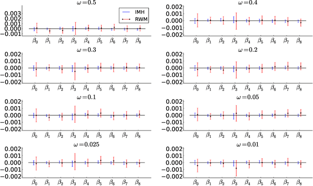 Figure 1 for Scalable MCMC for Large Data Problems using Data Subsampling and the Difference Estimator