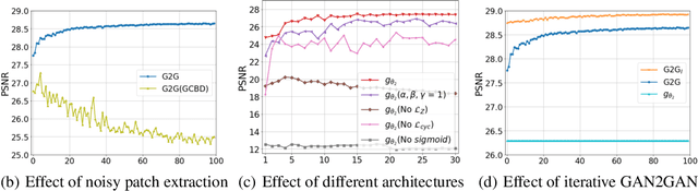 Figure 4 for GAN2GAN: Generative Noise Learning for Blind Image Denoising with Single Noisy Images