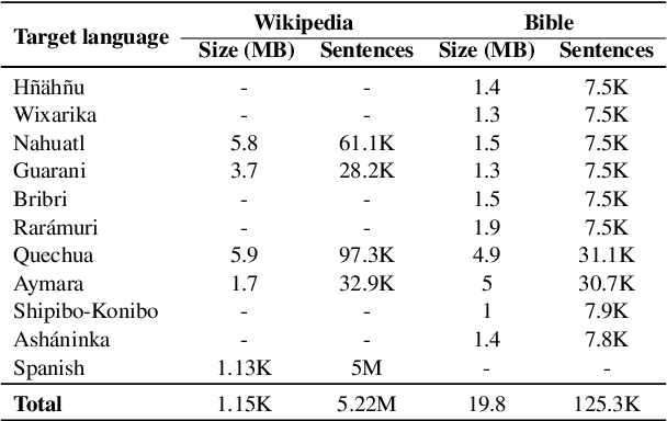 Figure 2 for IndT5: A Text-to-Text Transformer for 10 Indigenous Languages
