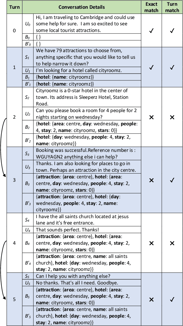 Figure 1 for Towards Fair Evaluation of Dialogue State Tracking by Flexible Incorporation of Turn-level Performances