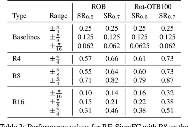 Figure 4 for Rotation Equivariant Siamese Networks for Tracking