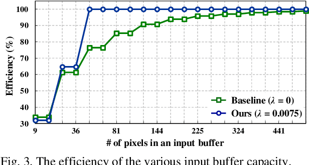 Figure 3 for An Efficient Accelerator Design Methodology for Deformable Convolutional Networks