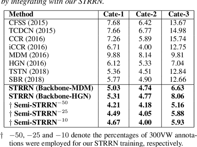 Figure 2 for Towards Omni-Supervised Face Alignment for Large Scale Unlabeled Videos