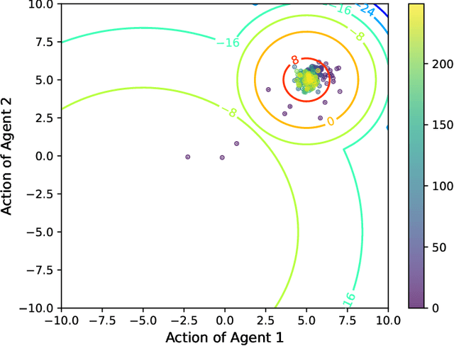 Figure 1 for Multi-agent Actor-Critic with Time Dynamical Opponent Model