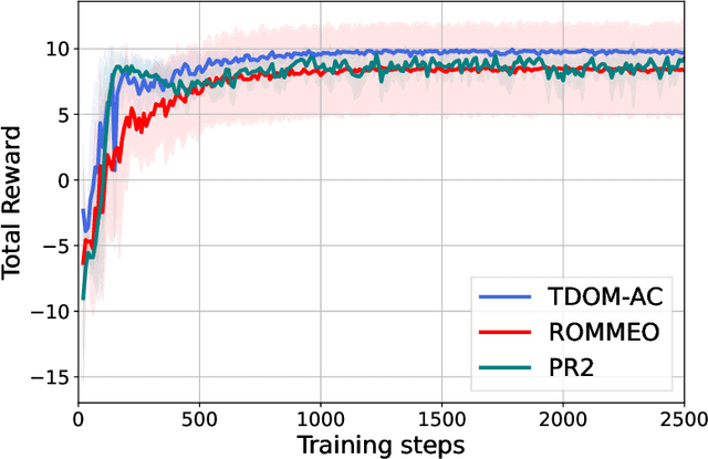 Figure 3 for Multi-agent Actor-Critic with Time Dynamical Opponent Model
