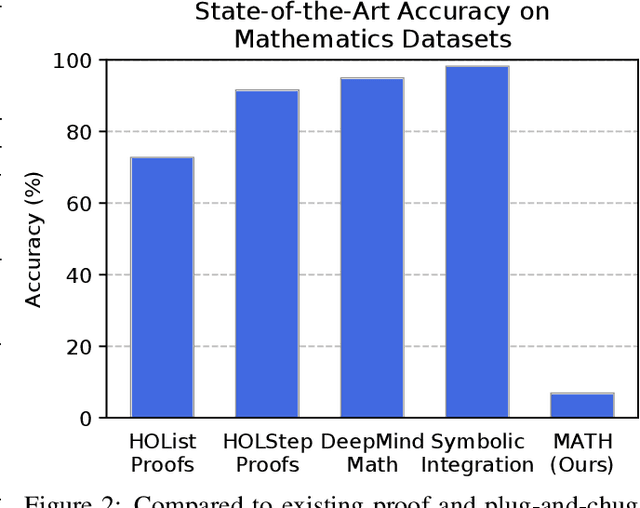 Figure 2 for Measuring Mathematical Problem Solving With the MATH Dataset