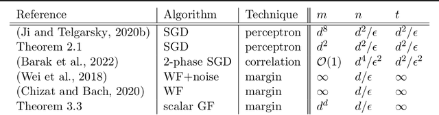 Figure 2 for Feature selection with gradient descent on two-layer networks in low-rotation regimes