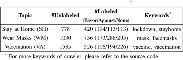 Figure 4 for Adversarial Learning-based Stance Classifier for COVID-19-related Health Policies