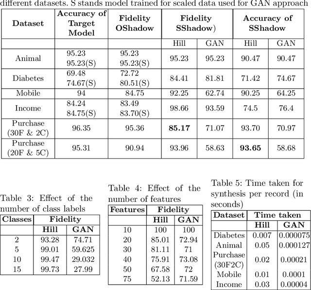 Figure 3 for Interpretability of Blackbox Machine Learning Models through Dataview Extraction and Shadow Model creation
