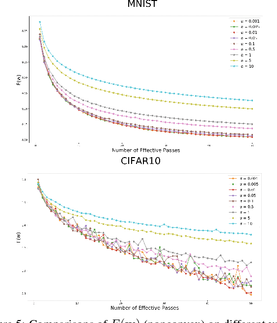 Figure 3 for DTN: A Learning Rate Scheme with Convergence Rate of $\mathcal{O}$ for SGD