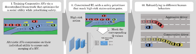 Figure 1 for Robustness and Adaptability of Reinforcement Learning based Cooperative Autonomous Driving in Mixed-autonomy Traffic