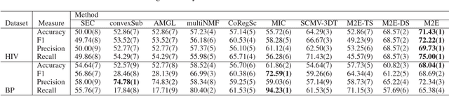 Figure 4 for Multi-View Multi-Graph Embedding for Brain Network Clustering Analysis